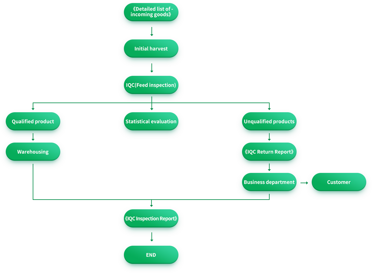 Raw material management